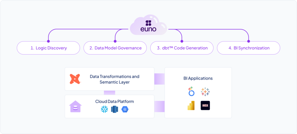 An illustration of key Euno platform features and the applications that integrate with them. 