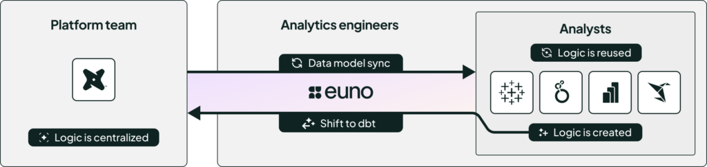 Illustration of how Euno shifts business logic left to dbt and syncs changes to all BI tools.