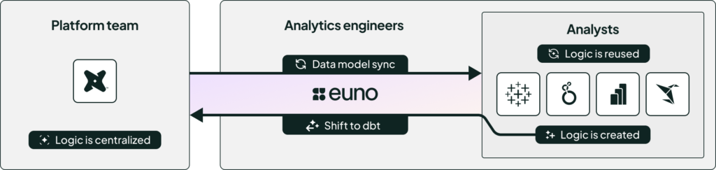 Illustration of how Euno shifts business logic left to dbt and syncs changes to all BI tools.