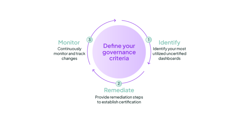a 3 step cycle for certifying dashboards