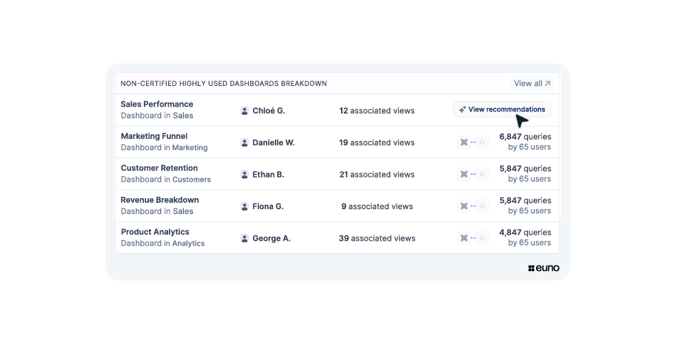 A table listing all non trivial custom SQL together with their usage