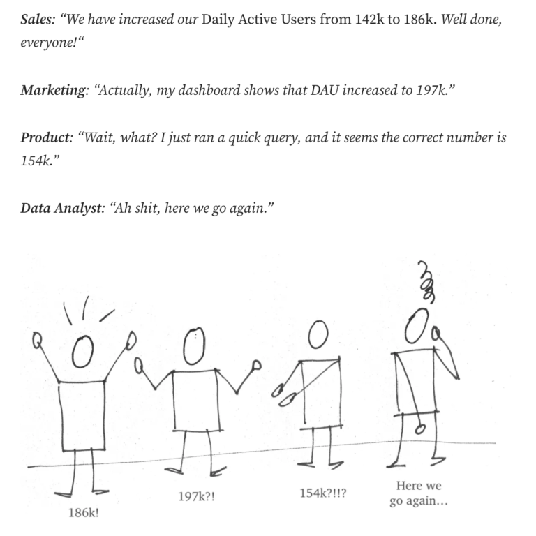 Source: Danger Zone: Inconsistent Metrics at Work